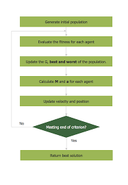 Simple Flow Chart Flowchart Symbols Process Flow Diagram