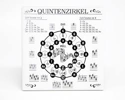 Ama verlag the ama circle of fifths for guitar: Plakette Quintenzirkel Dreipunkt
