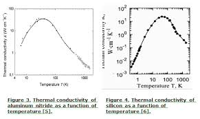 understanding thermal conductivity