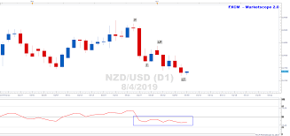 Nzdusd Has Charted A Downtrend As Per Peak And Trough Analysis
