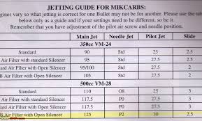 K N And Carb Re Jetting For Bullet 500 350 Edit Chart On