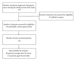 Flowchart Of Patients With Gastric Cancer Included In The