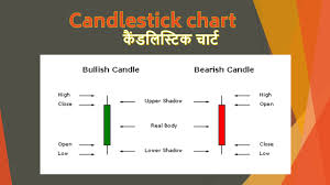 Candlestick Chart And Patterns Share Market Hindi