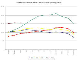 Housing Analysis Vancouver Real Estate March 2009 Charts