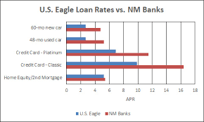 U S Eagle Federal Credit Union New Mexico Credit Union