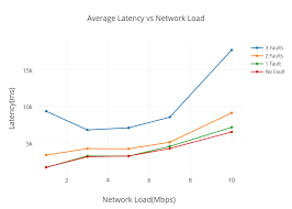 Average Latency Vs Network Load Scatter Chart Made By