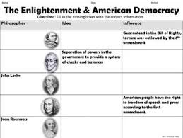 Enlightenment Influence On American Democracy Graphic