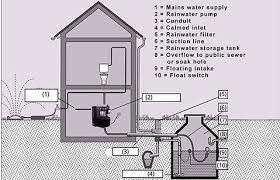 From the picture above we can see there's 3 sets of rainwater pretreatment devices as to the automatic rainwater filter device, when the water come into this device, the water is already much clean because it has no large particle dirt and. Rainwater Harvesting System Ksb