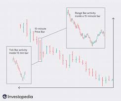 advantages of data based intraday charts