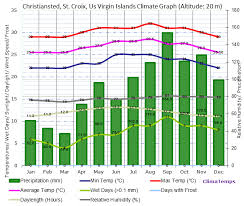 Climate Graph For Christiansted St Croix Us Virgin Islands
