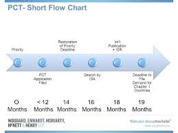Pct Short Flow Chart Priority Pct Application Filed