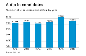 Test Results The Cpa Exam In 2017 Accounting Today