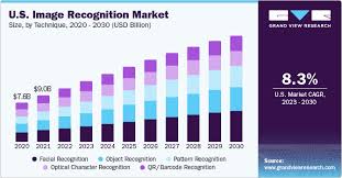 image recognition market size share