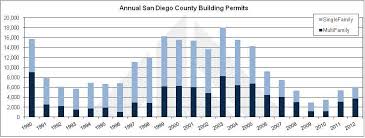 San Diego County A Shortage Of Land In A Housing Market