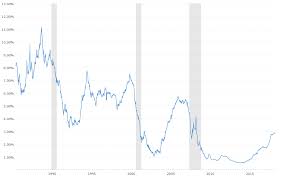 1 Year Libor Rate Historical Chart Macrotrends