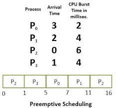 Difference Between Preemptive And Non Preemptive Scheduling