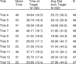 mean scores on the maze test across