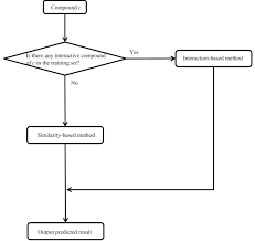 The Flowchart Of Our Method For Any Query Compound If