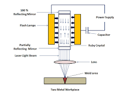 laser beam welding vs plasma arc