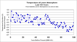 Co2 Vs Temperature Last 100 Years