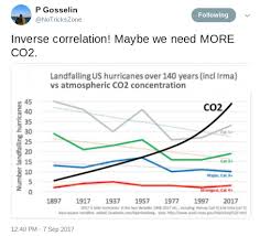 Chart As Co2 Has Risen Major Landfalling Us Hurricanes