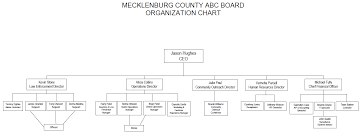 Mecklenburg Abc Board Charlotte Nc Organizational Chart