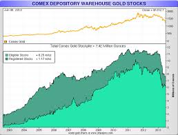 Comex Registered Gold Inventories Have Never Been Lower
