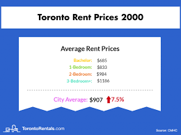 average in toronto since 2000