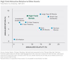 High Yield Vs Other Investing Categories In Pretty Pictures