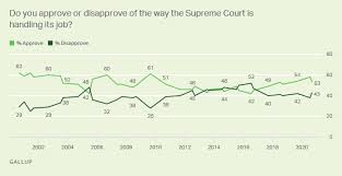 The justices will confront novel. Supreme Court Gallup Historical Trends