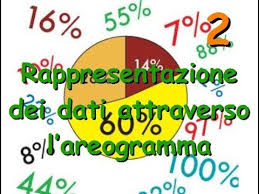 Aritmetica2_Rappresentazione di dati numerici e percentuali tramite  areogramma (parte seconda) - YouTube