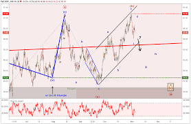 Elliott Wave Patterns Point To Softening Us Dollar And Sp 500