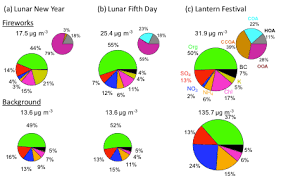 One Figure To Present Multiple Pie Chart With Different Size