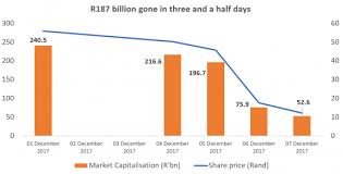 S Africa Did Pension Funds Lose R183 Billion In 3 Days