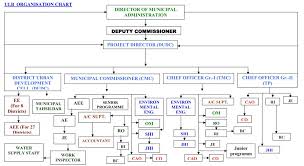 Ulb Organization Chart Savanur Town Municipal Council