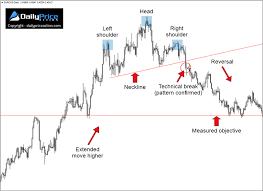 How To Trade The Head And Shoulders Pattern 2019 Update