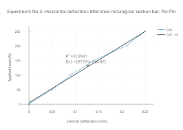 Experiment No 3 Horizontal Deflection Mild Steel