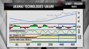 Cramers Charts Suggest Investors Buy Akamai And Sell Walmart