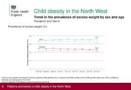Patterns And Trends In Child Obesity In The North West Ppt