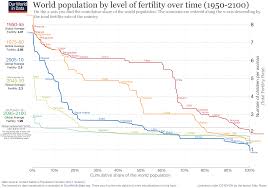 Fertility Rate Our World In Data