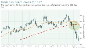A Death Cross Is Forming In U S Oil Underlining The