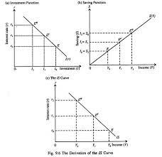 Is Curve Derivation And Factors With