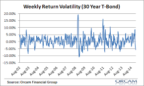 Negative Volatility In Long Bonds Surges Pragmatic Capitalism