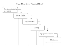 what is waterfall model exles