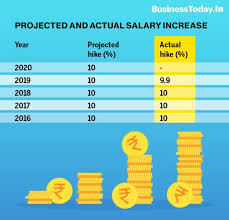 salary hike in 2020 more than china