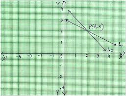 Simultaneous Equations Graphically
