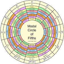 The Modal Circle Of Fifths In 2019 Music Theory Guitar