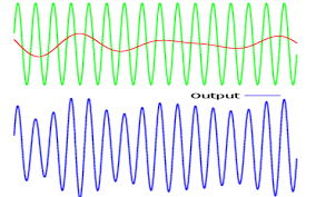 Amplitude Modulation Types