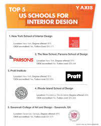 top 5 us s for interior design