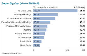 I am optimistic top glove's share price will trade above rm10.00 or equally market capital of rm70.00 billion. Stocks You Wish You Had Bought During The March Equity Rout Klse Screener